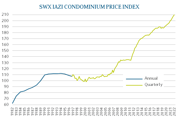 évolution du prix des appartements en PPE suisse
